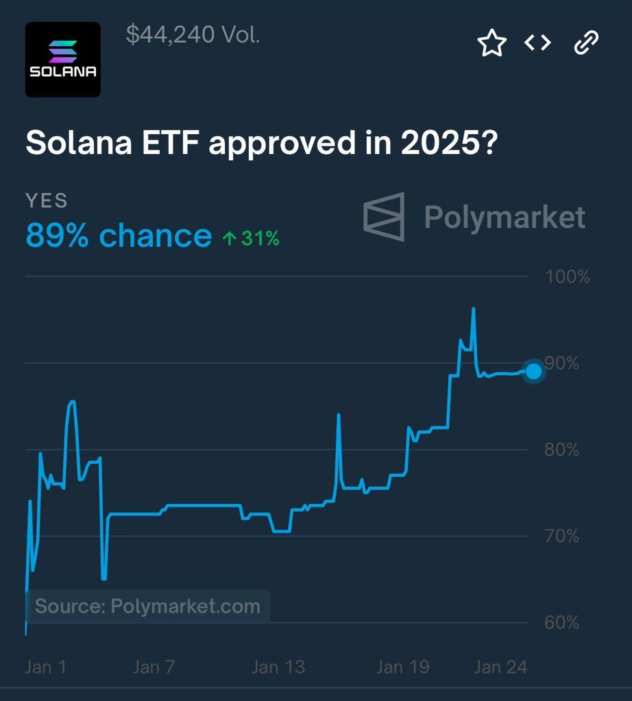 Tỷ lệ các quỹ SOL ETF được phê duyệt trong năm 2025 - theo Polymarket