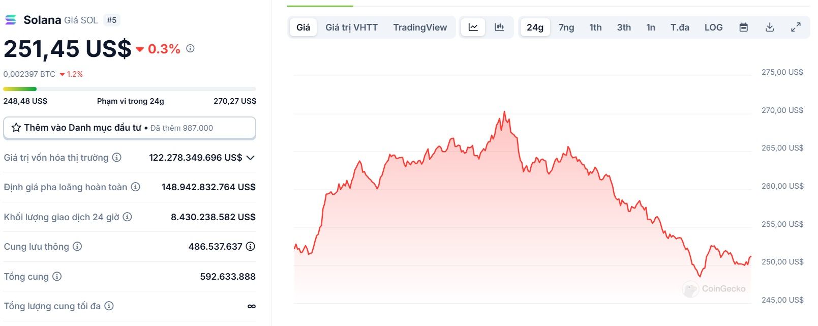 Biểu đồ giá của token SOL (Solana0 trong ngày 25/01/2025 - theo CoinGecko