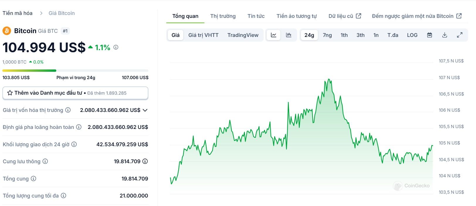 Biểu đồ giá của BTC (Bitcoin) trong ngày 25/01/2025 - theo CoinGecko