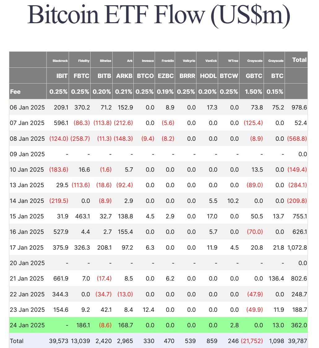 Thống kê về dòng vốn đổ vào các quỹ Spot BTC ETF tại Mỹ theo từng ngày - nguồn: Farside Investors