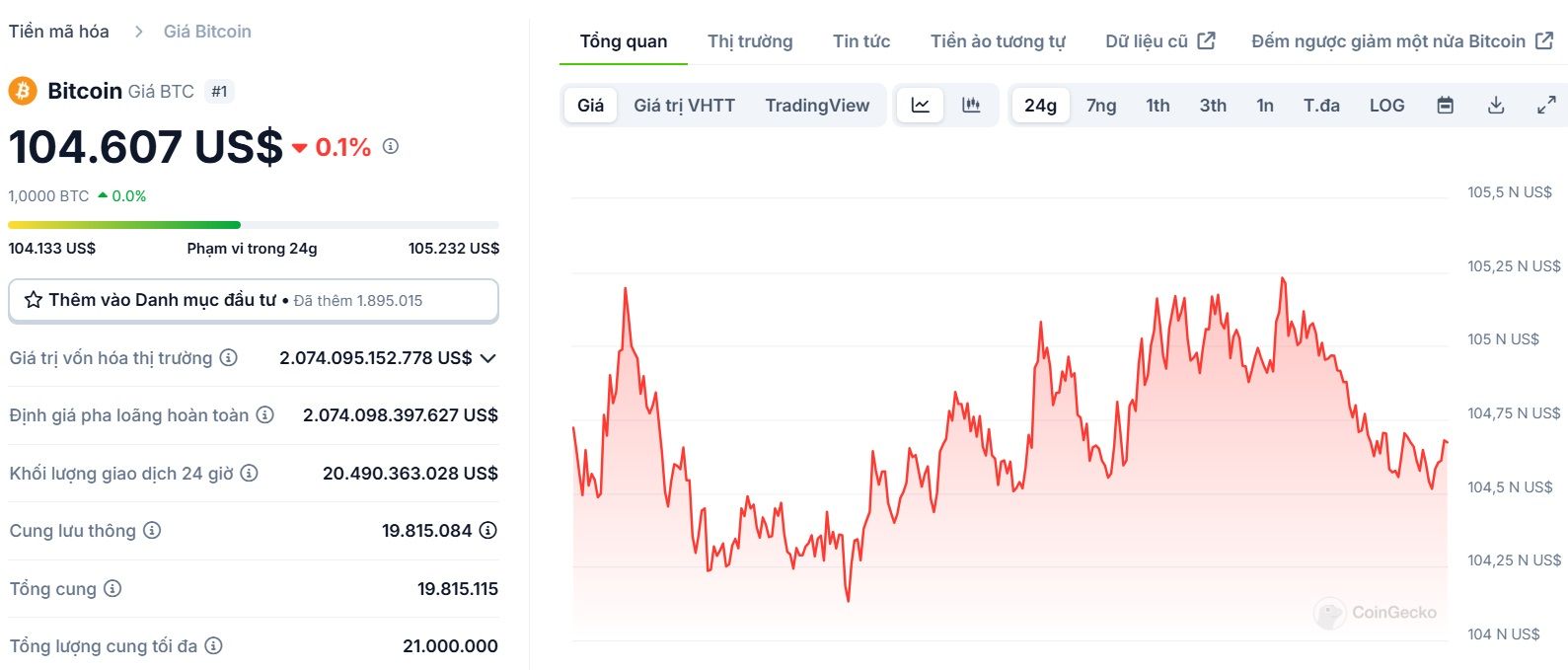 Biểu đồ giá của BTC (Bitcoin) trong ngày 26/01/2025 - nguồn: CoinGecko