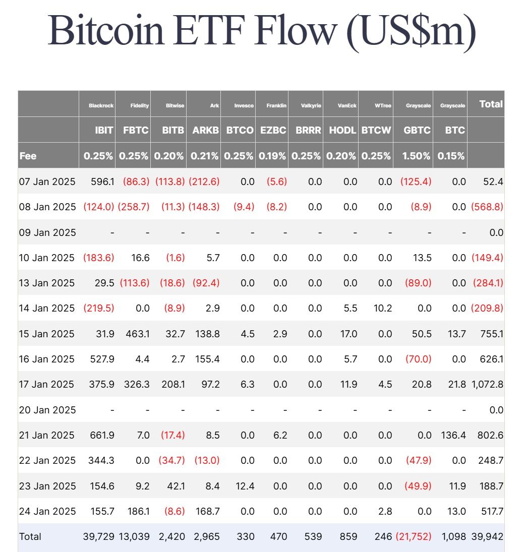 Thống kê dòng vốn đổ vào các quỹ Spot BTC ETF tại Mỹ theo từng ngày - nguồn: Farside Investors