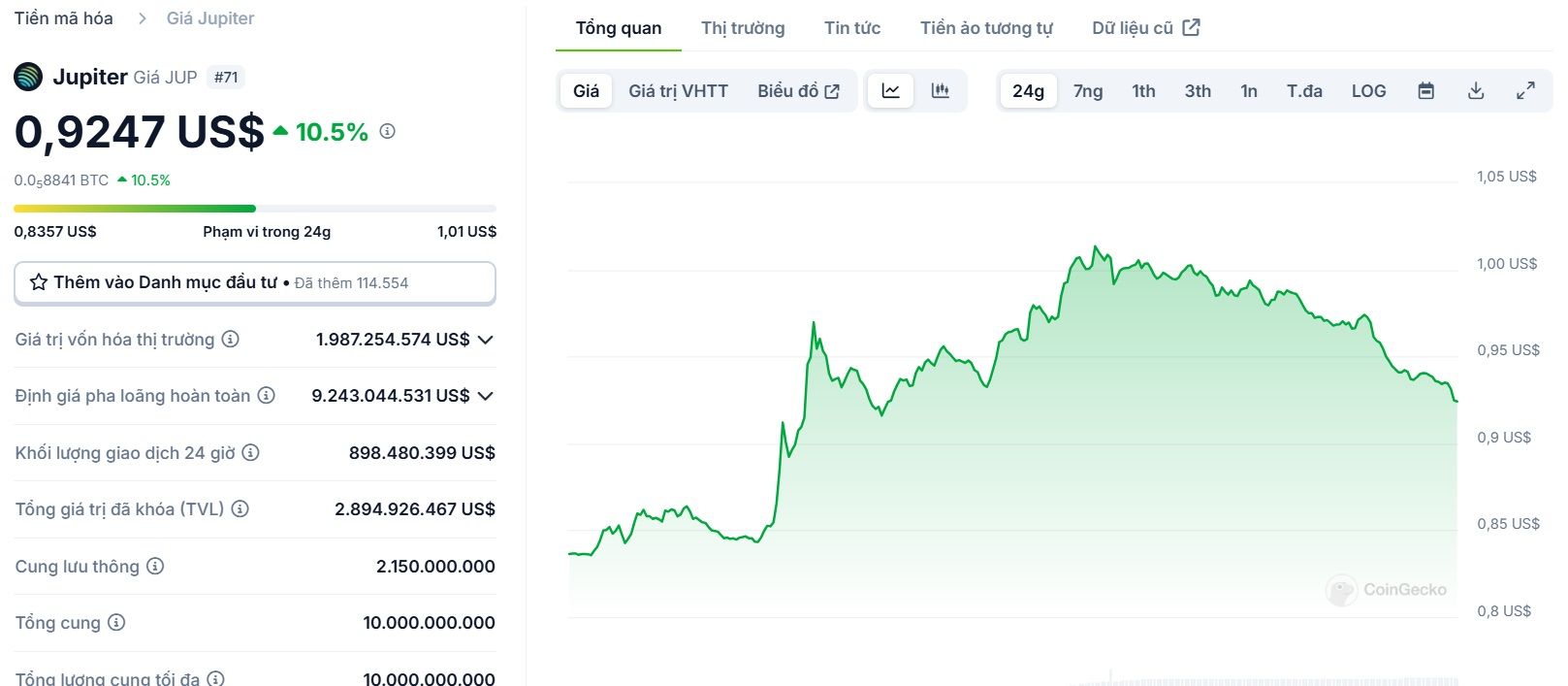 Biểu đồ giá của token JUP (Jupiter) trong ngày 26/01/2025 - theo CoinGecko