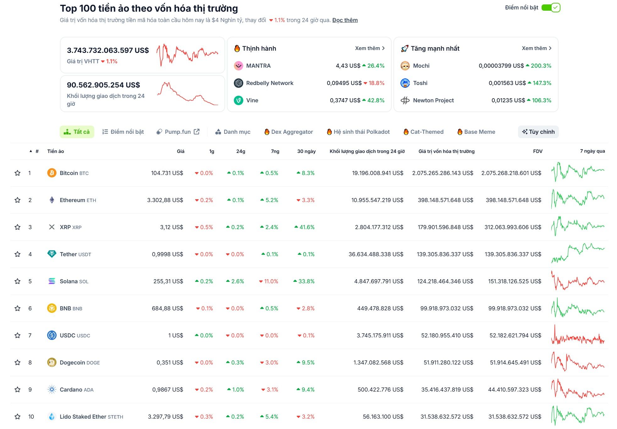 Thống kê hiệu suất của các đồng coin top trong tuần qua (20/01 - 26/01/2025) - nguồn: CoinGecko