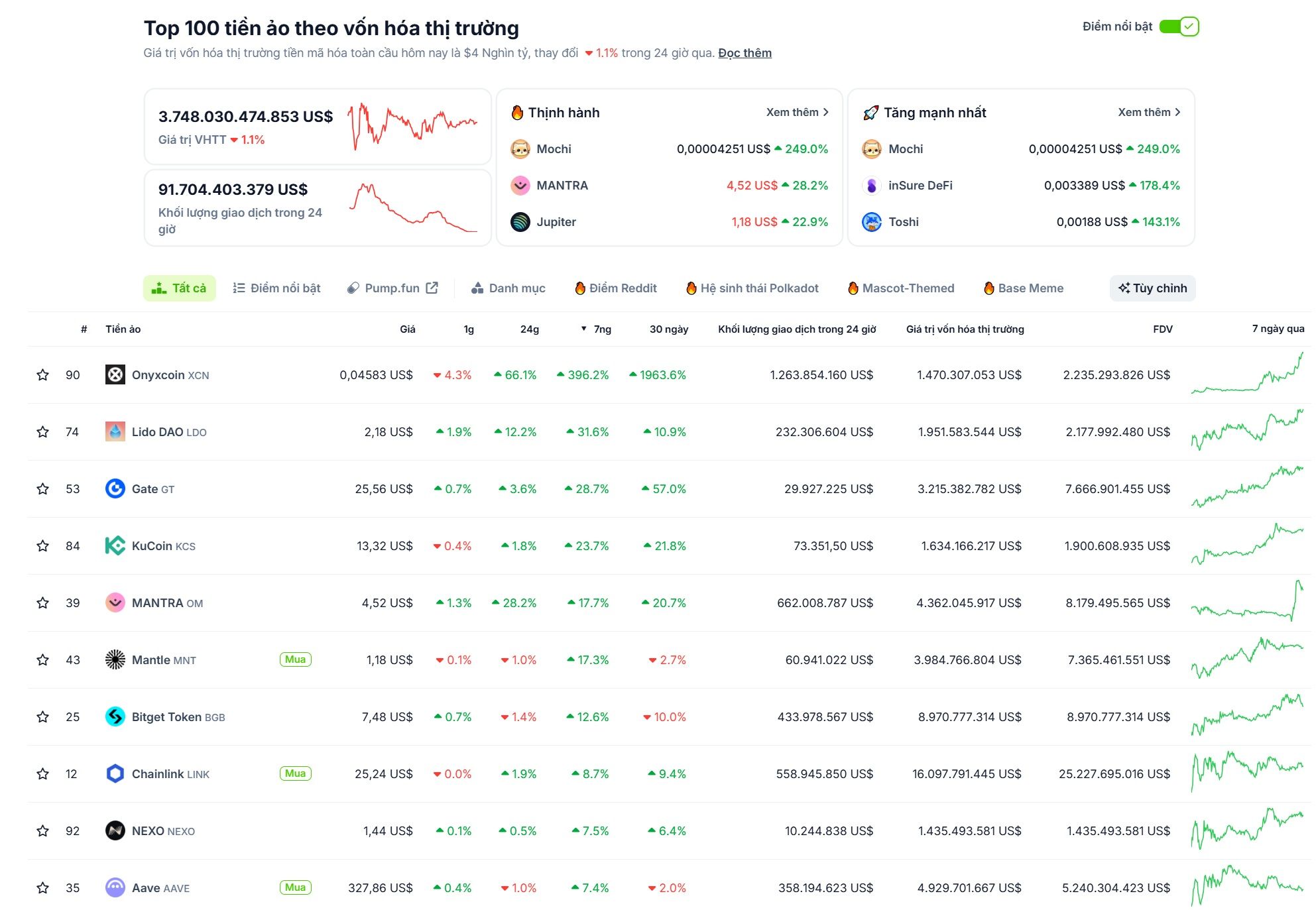 Các đồng coin có hiệu suất tốt nhất trong top 100 vốn hoá thị trường Crypto tuần qua (27/01 - 02/02/2025) - theo CoinGecko