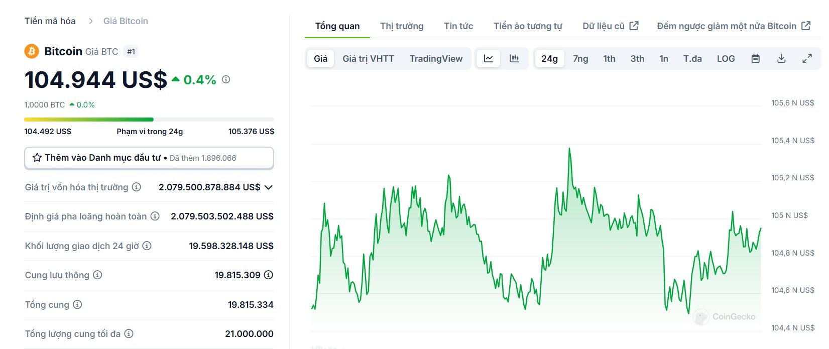 Biểu đồ giá của BTC (Bitcoin) trong ngày 27/01/2025 - nguồn: CoinGecko