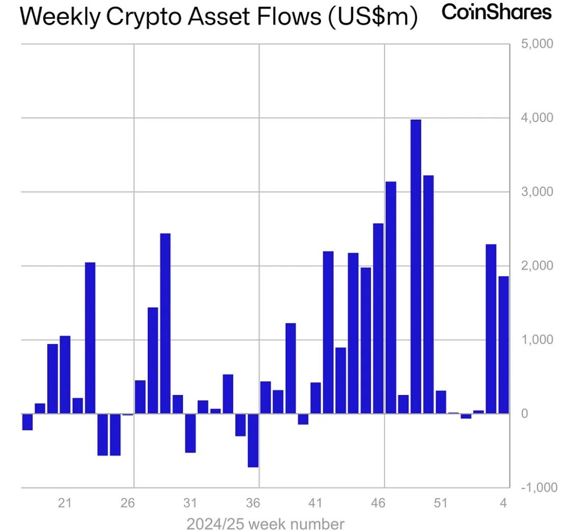 Thống kê về dòng tiền đổ vào các quỹ Crypto hàng tuần trong năm 2024 và 2025 - nguồn: Bloomberg và CoinShares