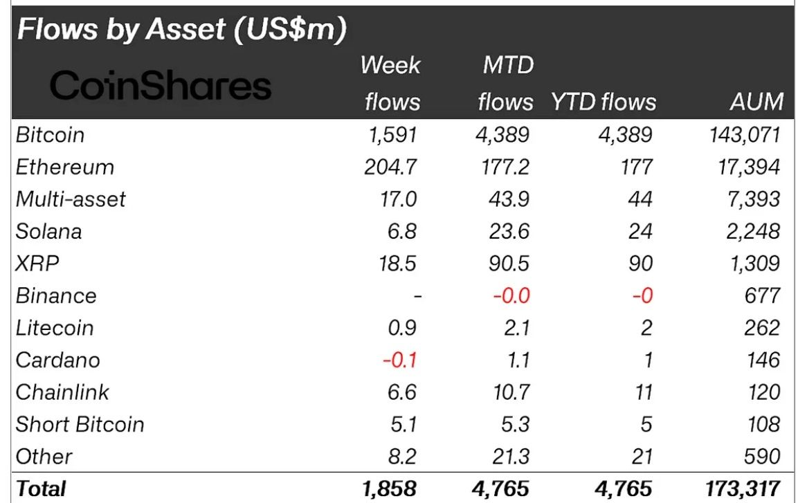 Phân loại dòng tiền đổ vào các quỹ Crypto tuần qua theo từng loại tài sản - nguồn: Bloomberg và CoinShares