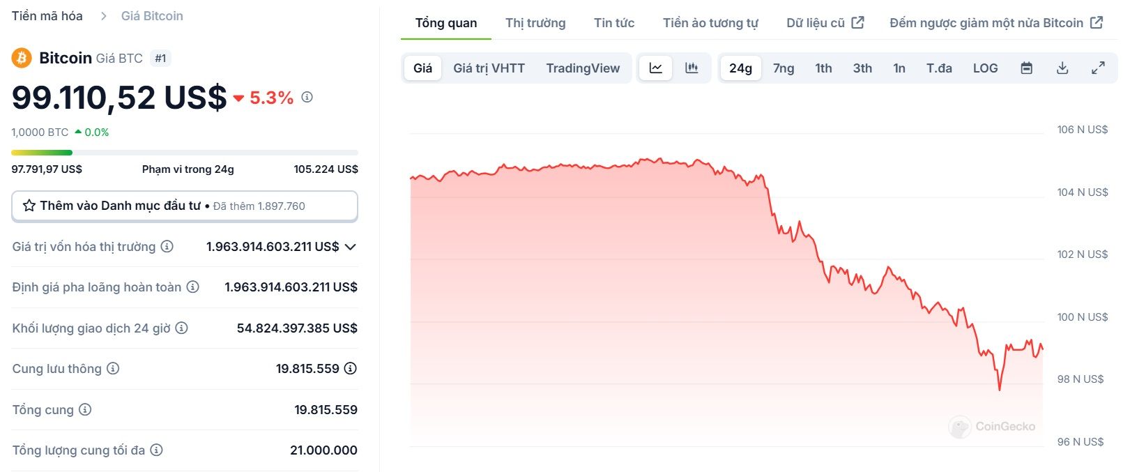 Biểu đồ giá của BTC (Bitcoin) trong ngày 27/01/2025 - theo CoinGecko