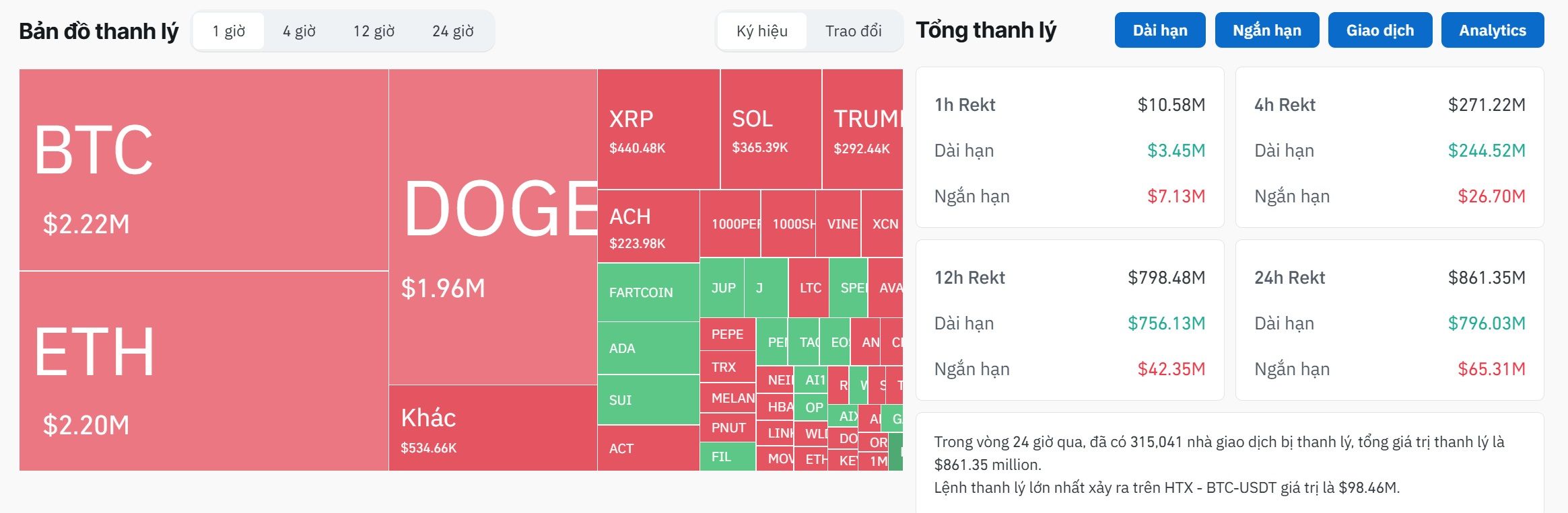 Thống kê lượng thanh lý lệnh Futures trên toàn thị trường Crypto trong vòng 24 giờ qua - theo Coinglass