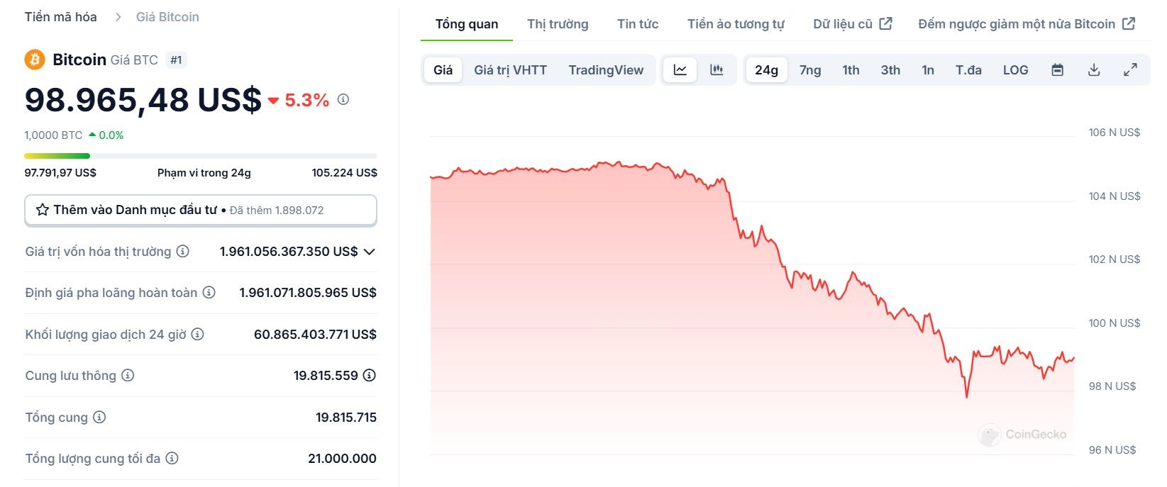 Biểu đồ giá của BTC (Bitcoin) trong ngày 27/01/2025 - theo CoinGecko