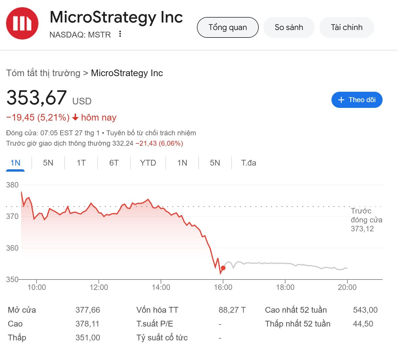 Biểu đồ giá của cổ phiếu MSTR (MicroStrategy) - nguồn: Google Finance