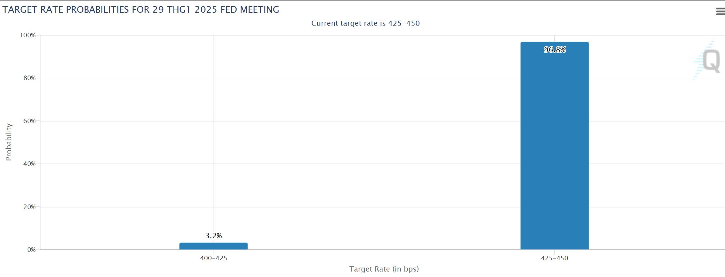 Lãii suất mục tiêu của FED trong cuộc họp FOMC diễn ra vào ngày 29/01/2025 - theo CME FED Watch