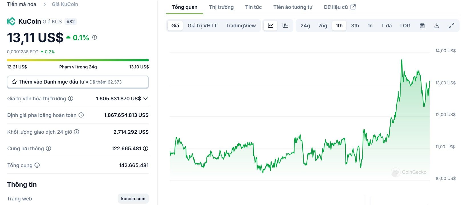 Biểu đồ giá của token KCS (KuCoin) trong vòng 1 tháng qua - theo CoinGecko