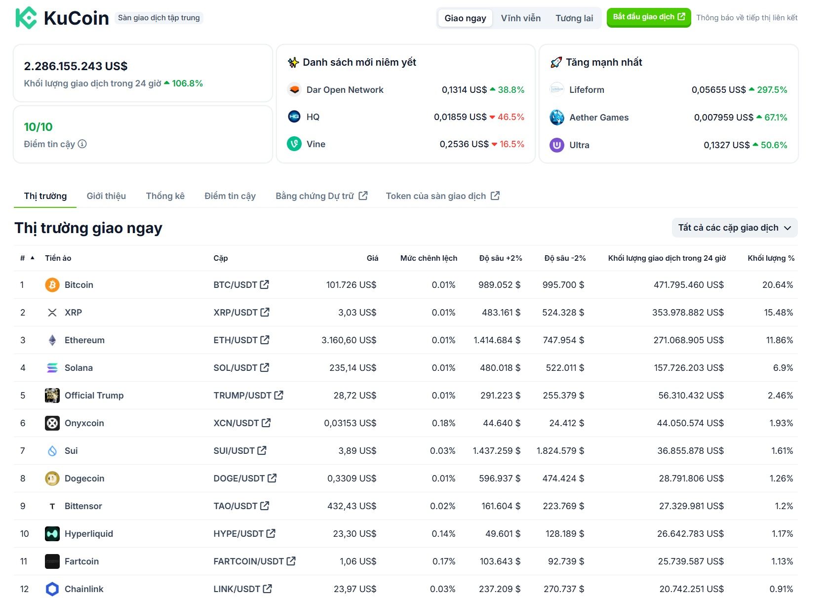 Các số liệu thống kê đáng chú ý nhất về sàn giao dịch KuCoin - theo CoinGecko