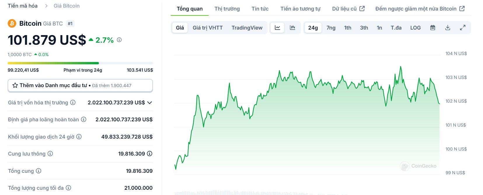 Biểu đồ giá của BTC (Bitcoin) trong ngày 29/01/2025 - nguồn: CoinGecko