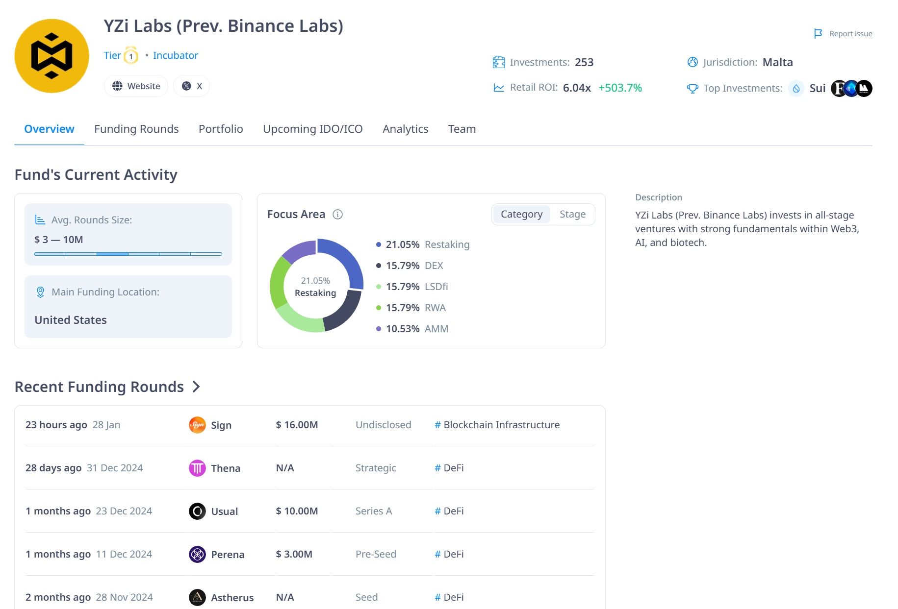 Các thông tin đáng chú ý về quỹ đầu tư YZi Labs - theo Crypto Rank
