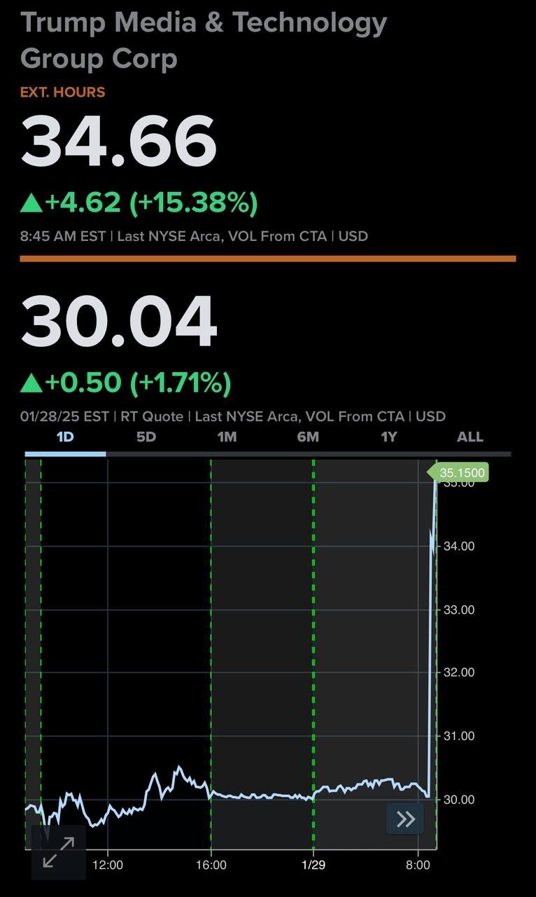 Biểu đồ giá của cổ phiếu DJT (Trump Media and Technology Group) - nguồn: Google Finance