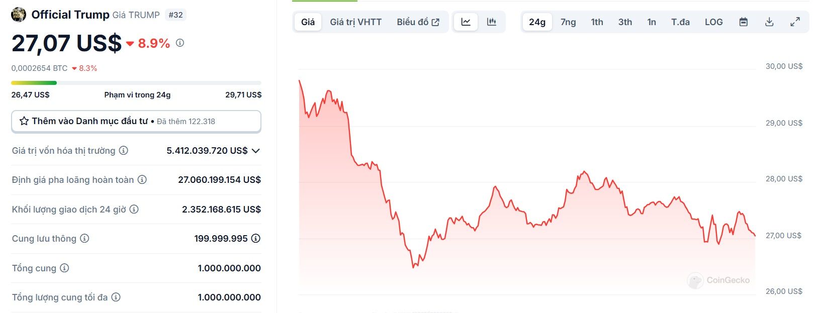 Biểu đồ giá của token TRUMP (Official Trump) trong vòng 24 giờ qua - theo CoinGecko