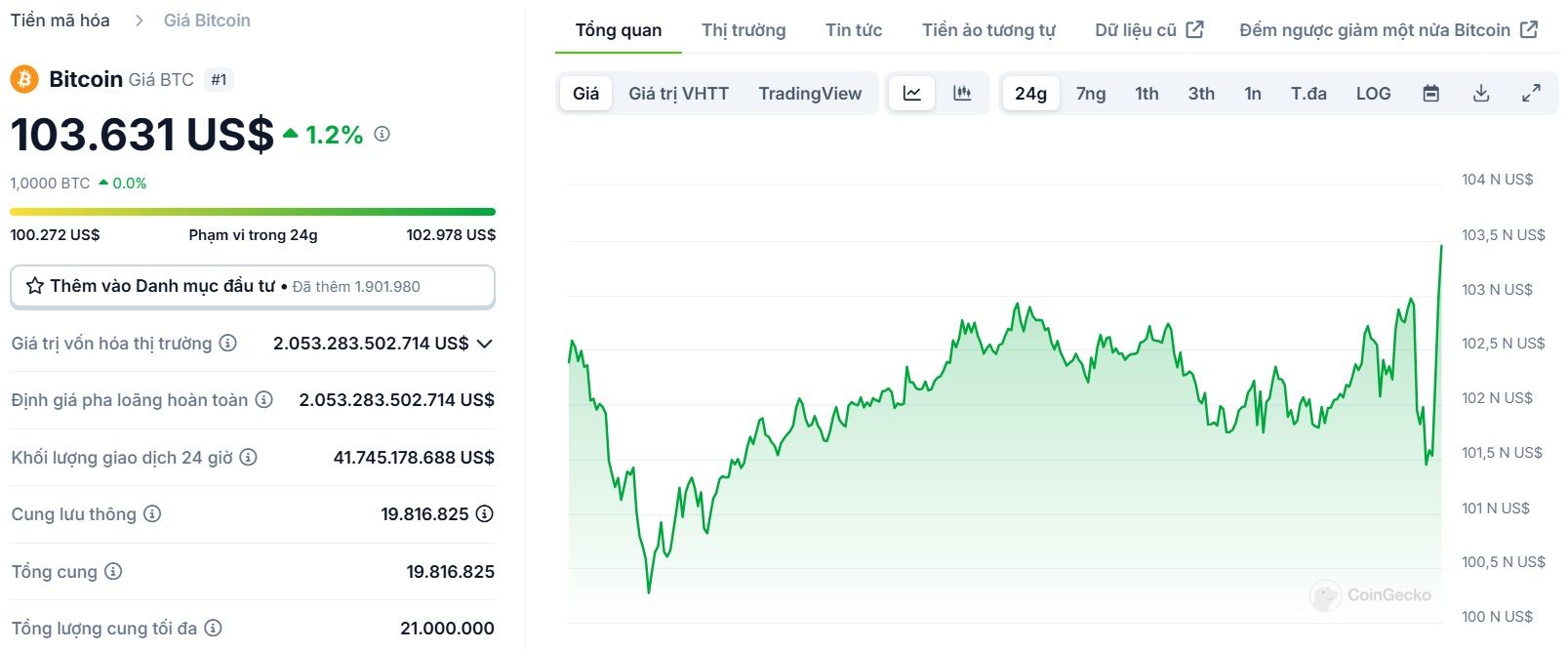 Biểu đồ giá của BTC (Bitcoin) trong vòng 24 giờ qua - theo CoinGecko