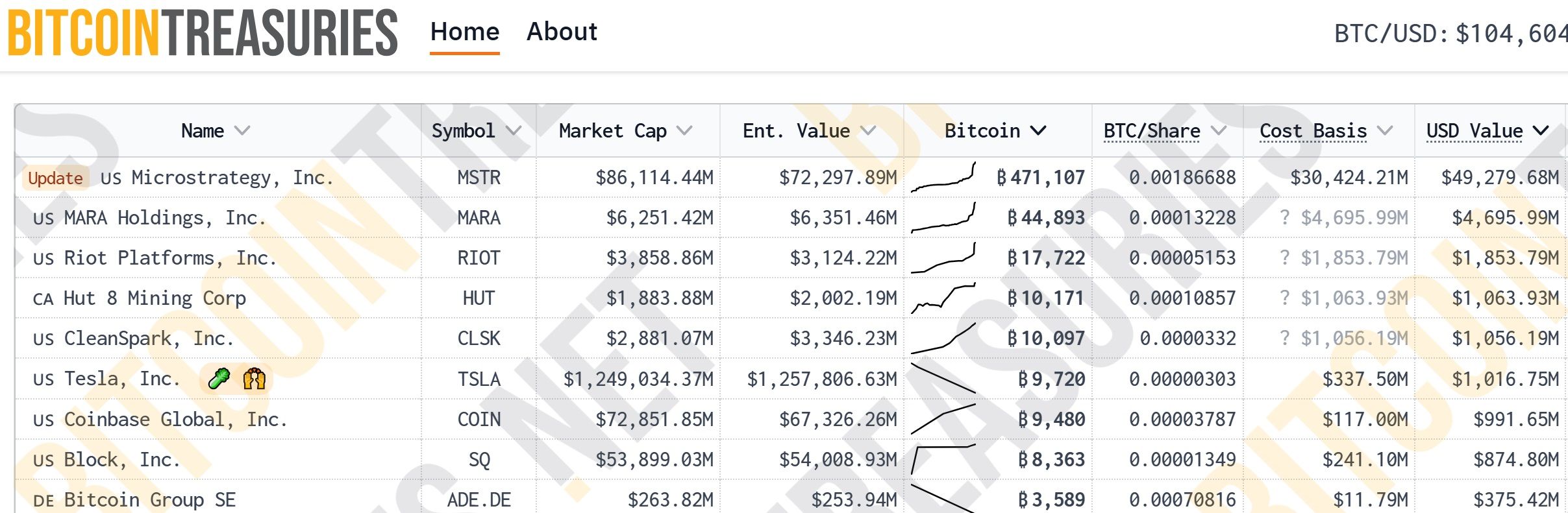 Bảng xếp hạng các công ty đại chúng (Public Company) nắm giữ nhiều BTC nhất trên thế giới tính đến ngày 30/01/2025 - theo Bitcoin Treasuries