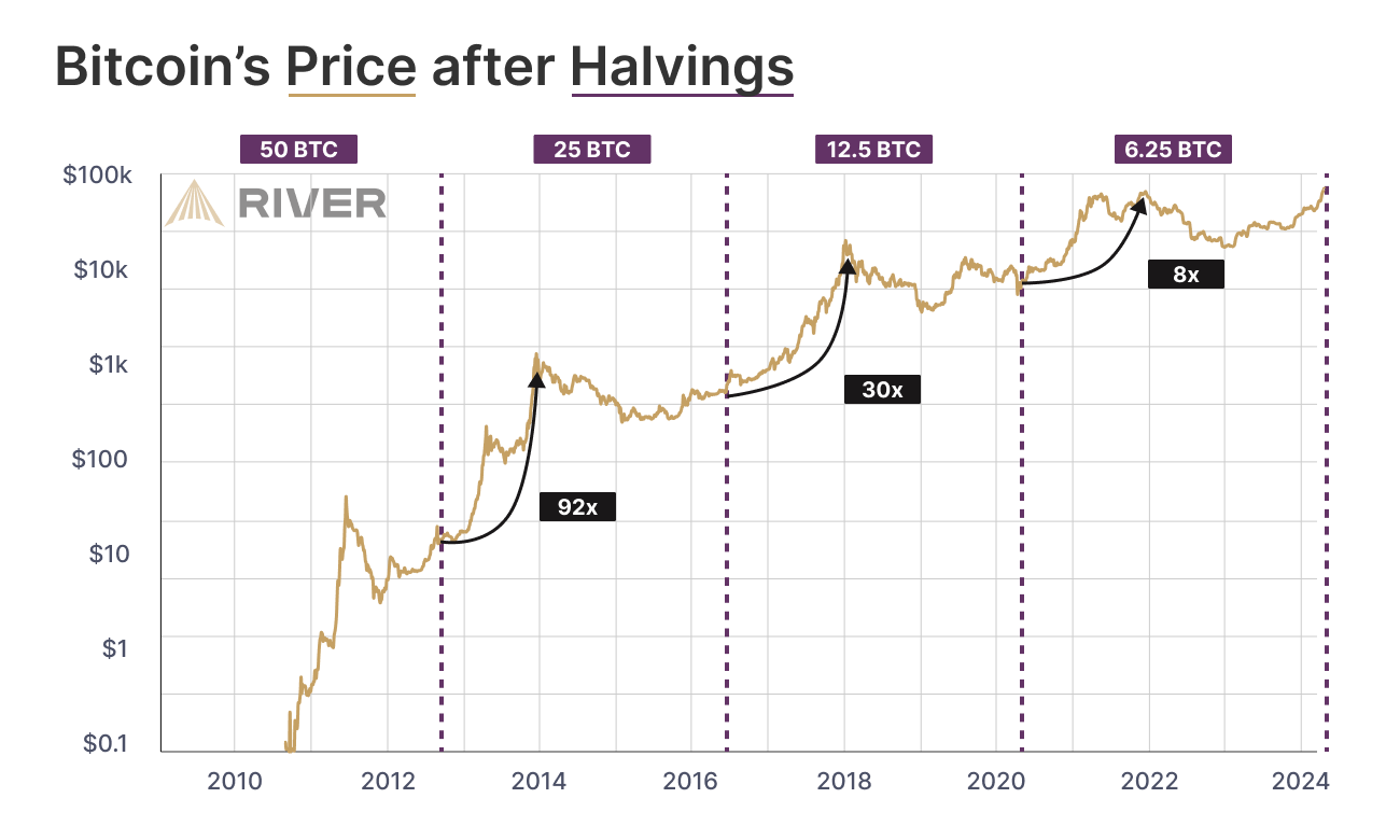 Thống kê lịch sử giá BTC (Bitcoin) sau mỗi mùa Halving - nguồn: River Research