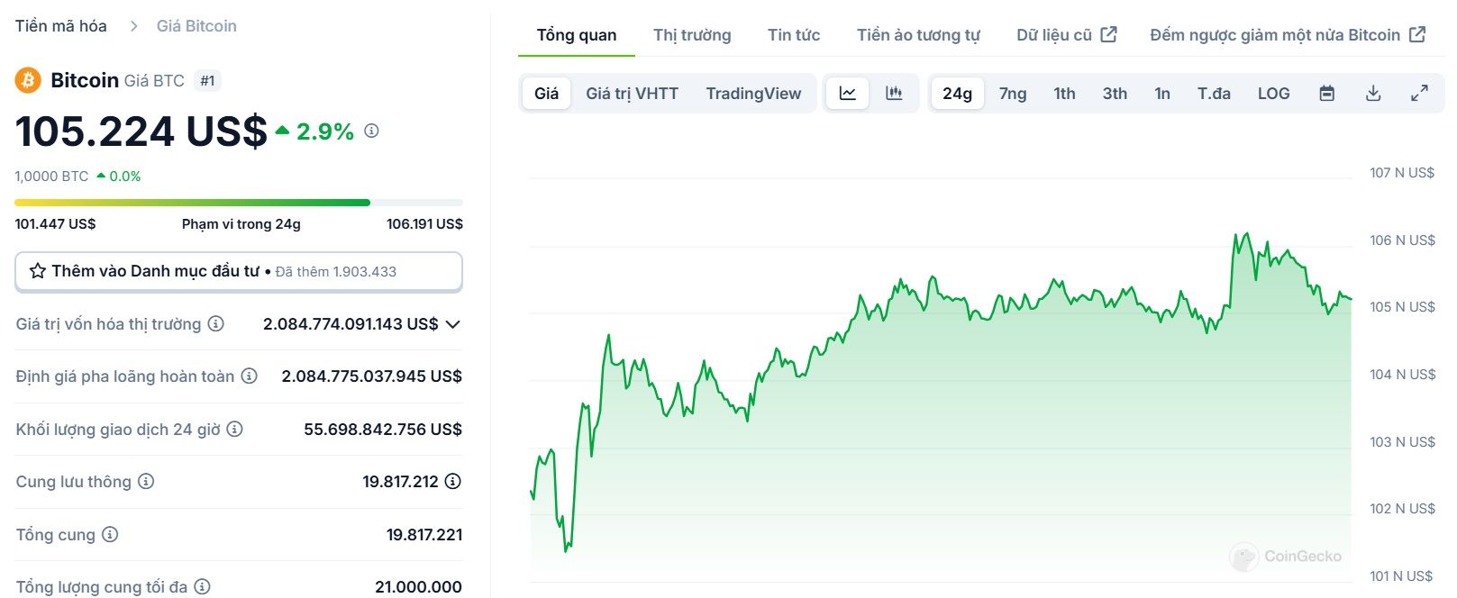 Biểu đồ giá của BTC (Bitcoin) trong ngày 31/01/2025 - nguồn: CoinGecko