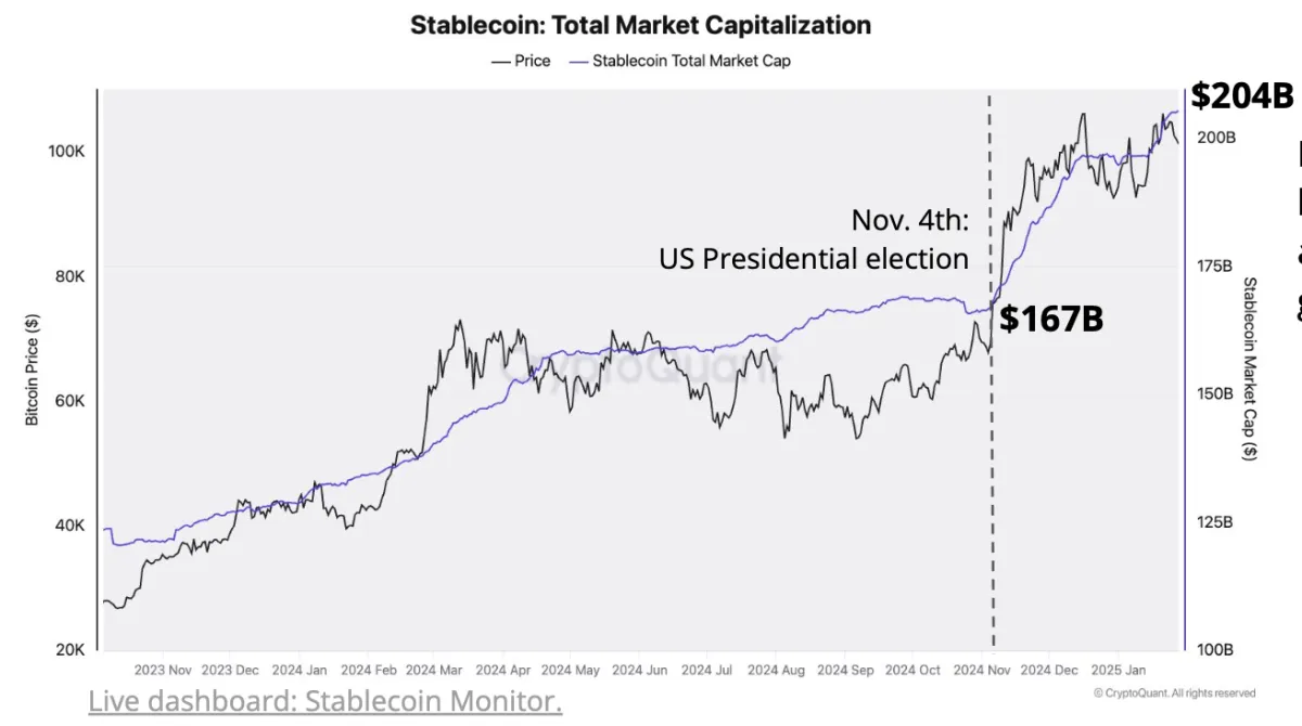 Tổng vốn hoá thị trường Stablecoin tăng mạnh kể từ sau khi ông Trump tái đắc cử - nguồn: CryptoQuant