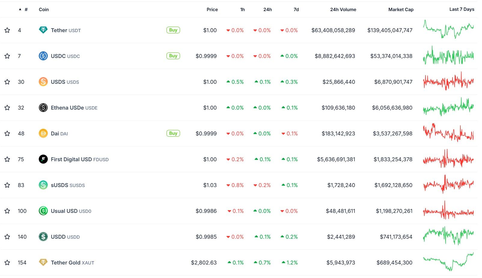 Bảng xếp hạng các đồng stablecoin có vốn hoá thị trường lớn nhất hiện nay - theo CoinGecko