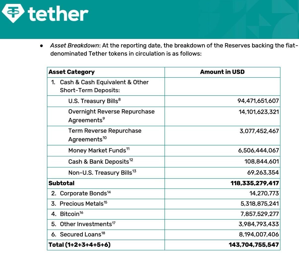 Báo cáo tài chính của nhà phát hành stablecoin USDT Tether trong quý 4 năm 2024 - nguồn: Tether