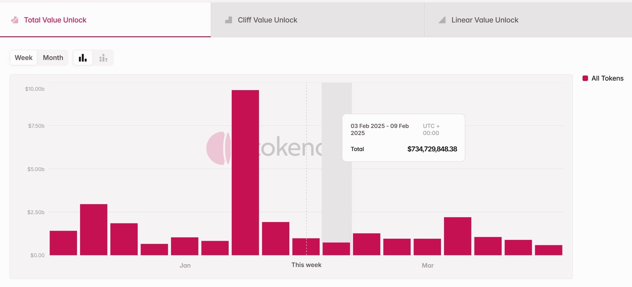 Tổng giá trị của các đợt unlock token trong tuần tới (03/02 - 09/02/2025)- nguồn: Token Unlocks