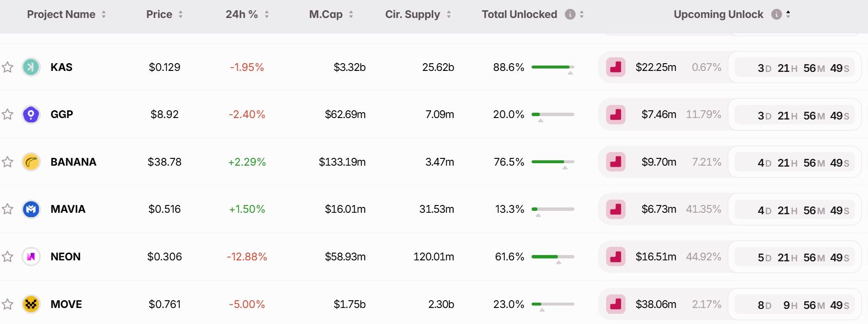 Danh sách các đồng coin có đợt cliff unlock lớn trong tuần tới (03/02 - 09/02/2025) - nguồn: Token Unlocks