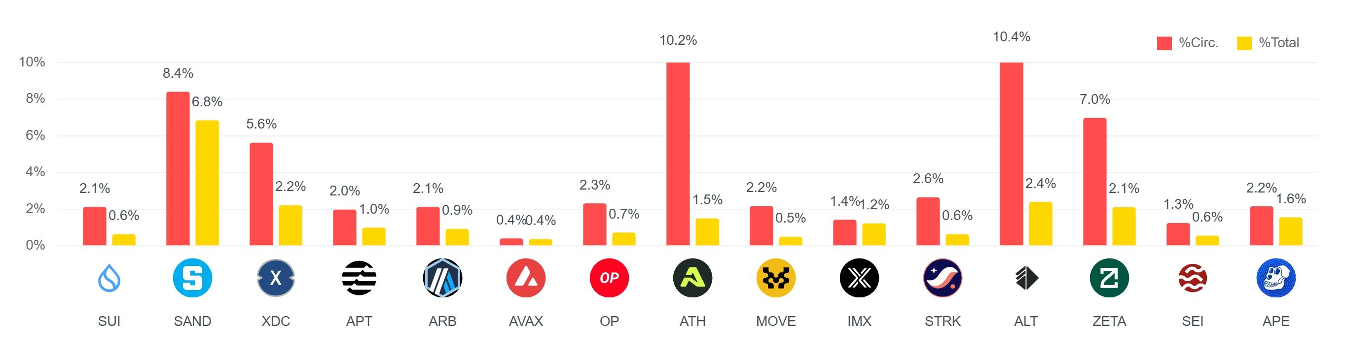 Ảnh hưởng tới lượng cung lưu hành (Circulating Supply) và tổng cung (Total Supply) của các đợt cliff unlock lớn nhất tháng 2 năm 2025 - nguồn: Unlocks Insights