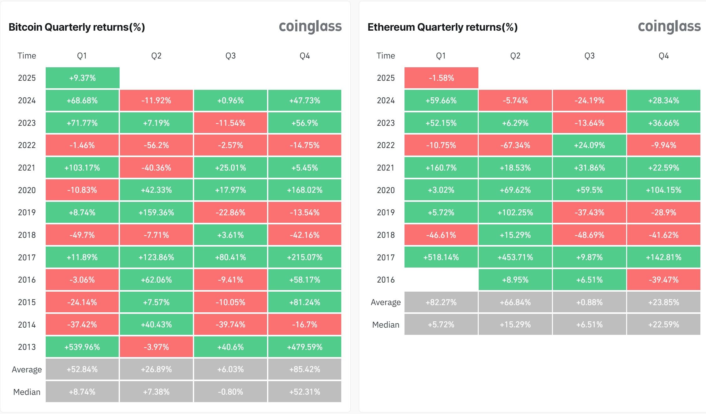 Thống kê hiệu suất của giá BTC (Bitcoin) và ETH (Ethereum) qua mỗi quý từ năm 2013 đến nay - nguồn: Coinglass