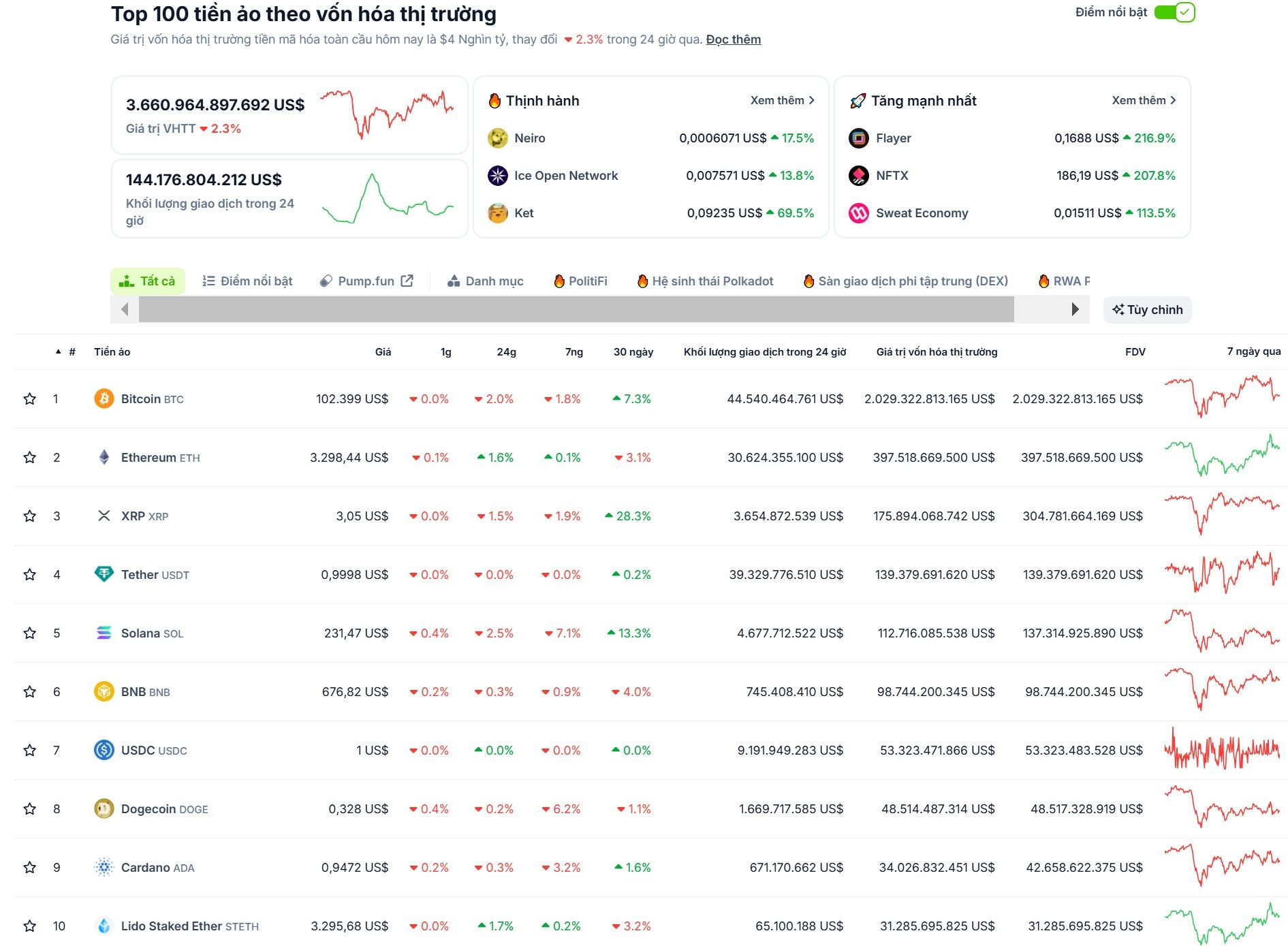 Tổng quan về hiệu suất của các đồng coin top trong vòng 30 ngày qua - theo CoinGecko