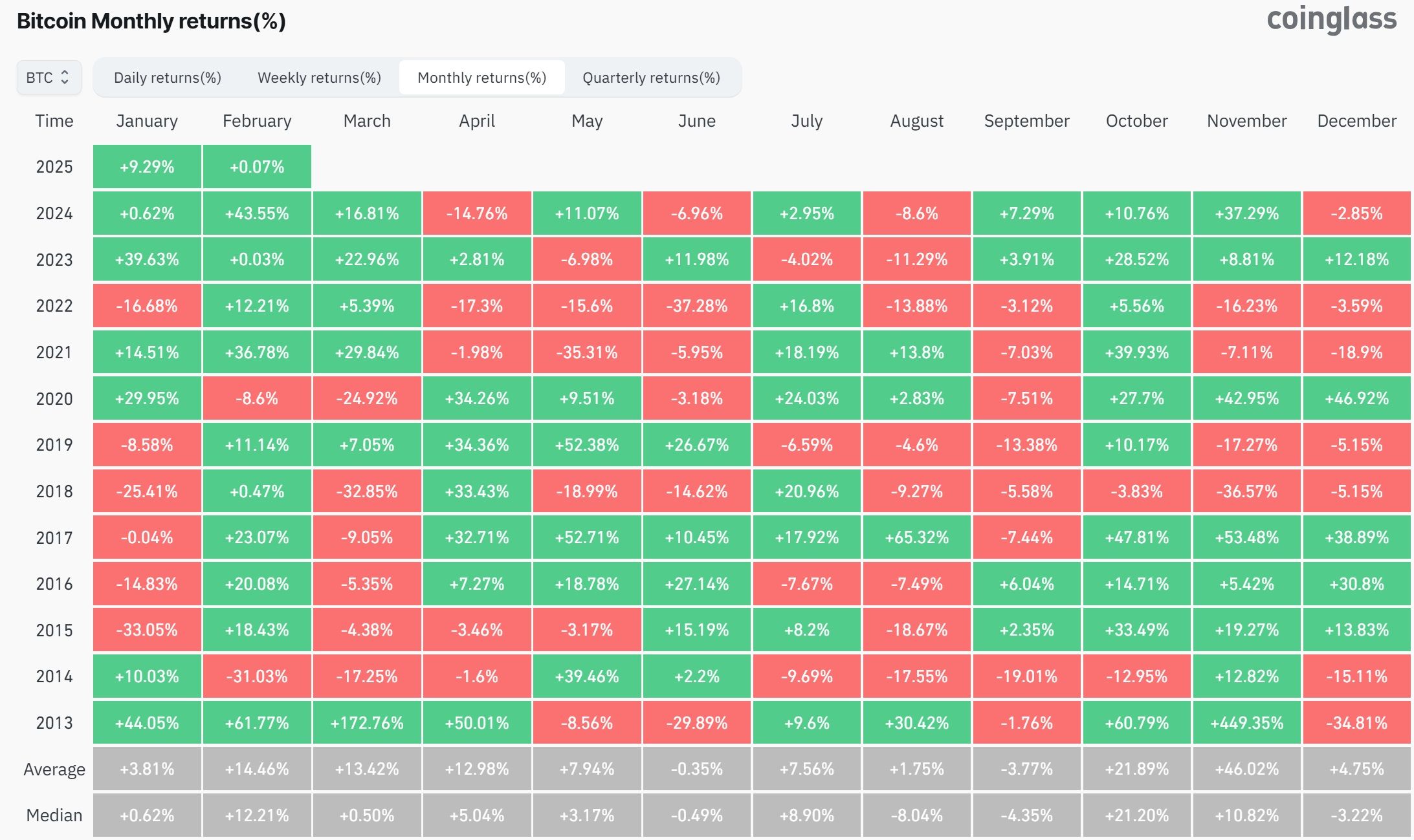 Thống kê hiệu suất của giá BTC (Bitcoin) qua mỗi tháng - nguồn: Coinglass