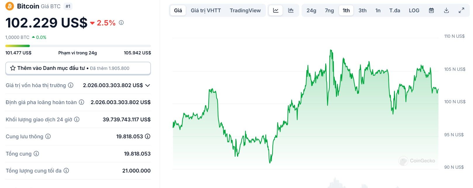 Biểu đồ giá của BTC (Bitcoin) trong vong 1 tháng qua - theo CoinGecko