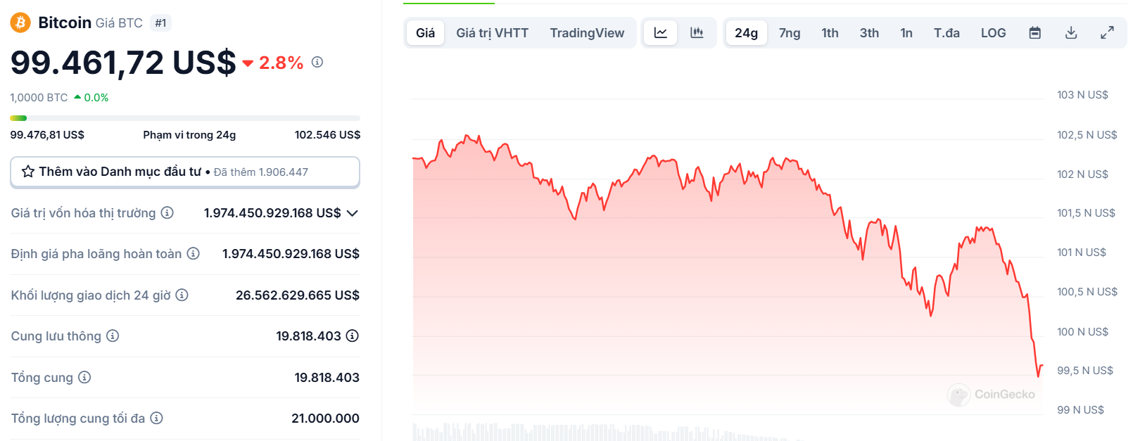 Biểu đồ giá của BTC (Bitcoin) trong ngày 02/02/2025 - theo CoinGecko