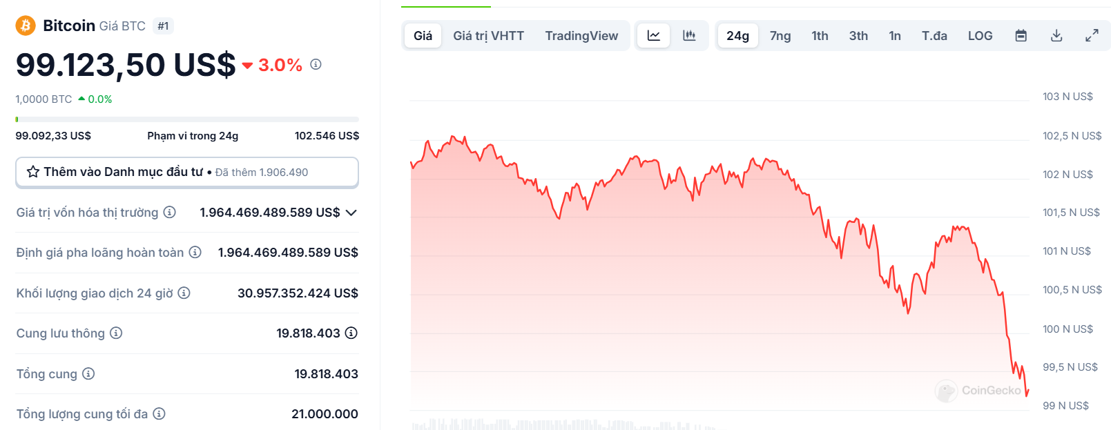 Biểu đồ giá của BTC (Bitcoin) trong ngày 02/02/2025 - nguồn: CoinGecko