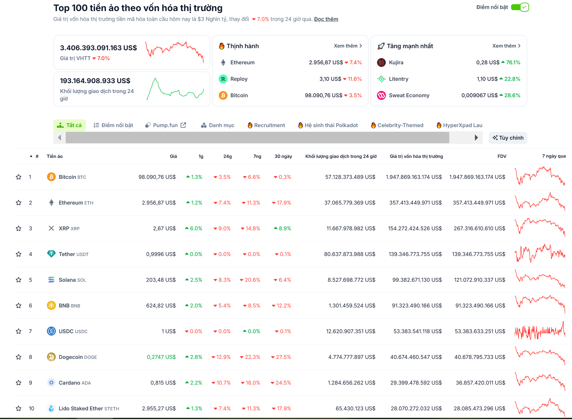 Thống kê hiệu suất của các đồng coin top trong 1 tuần qua - theo CoinGecko