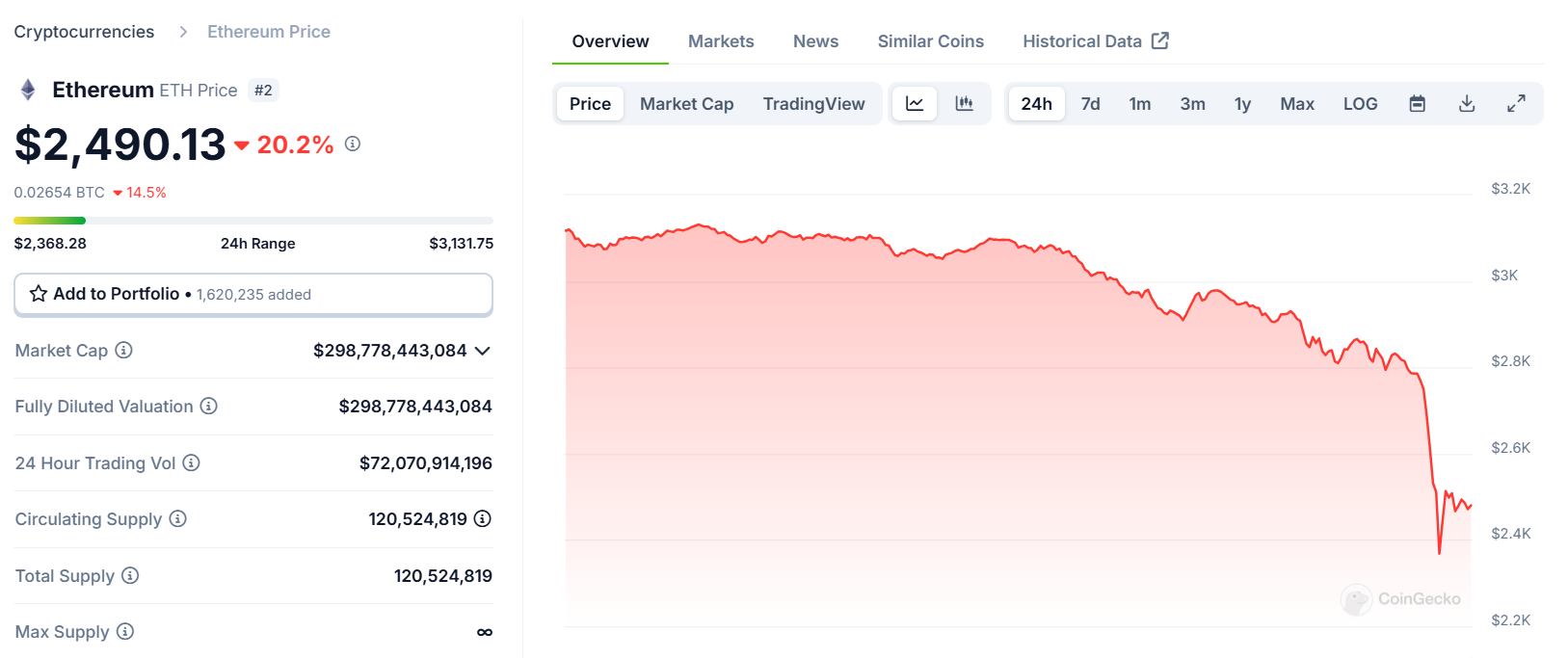 Biểu đồ giá của token ETH (Ethereum) trong ngày 03/02/2025 - theo CoinGecko