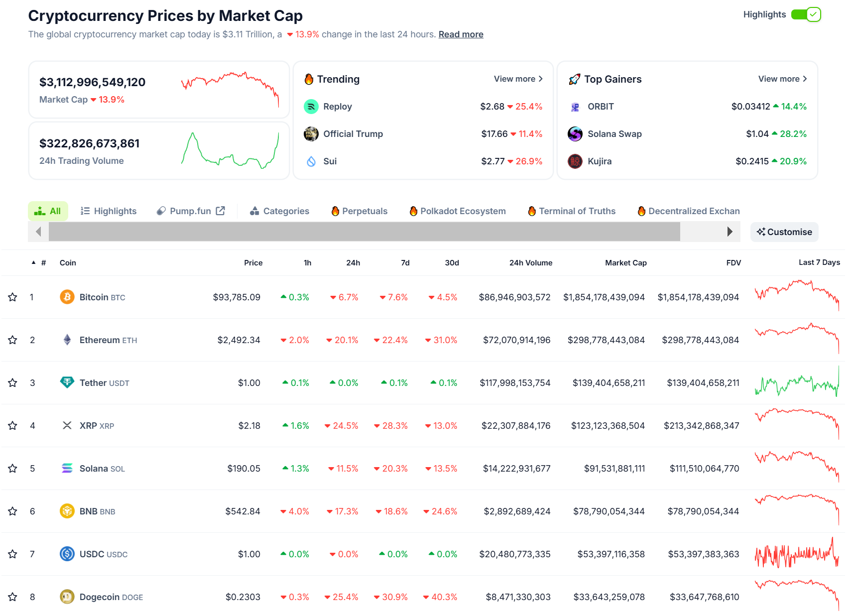 Thống kê hiệu suất của các đồng coin top trong ngày 03/02/2025 - theo CoinGecko