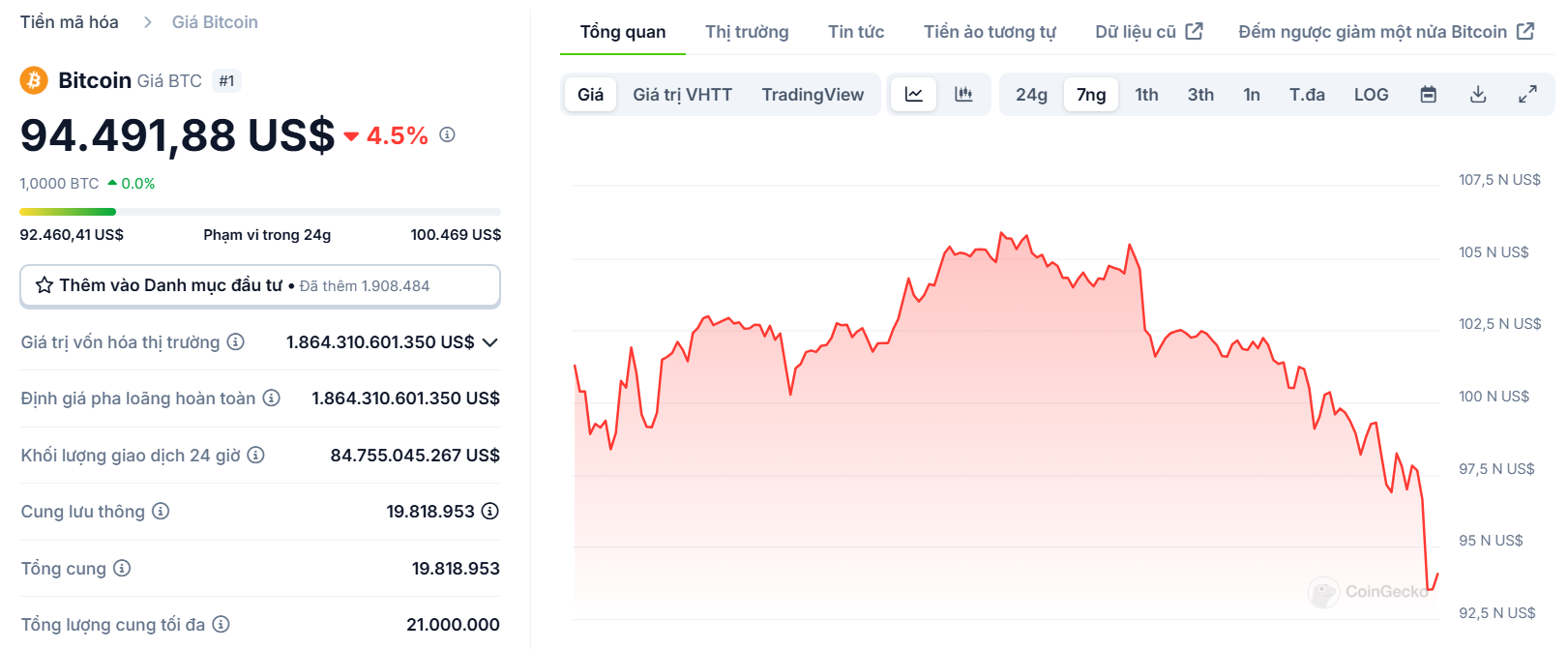 Biểu đồ giá của Bitcoin (BTC) trong vòng 7 ngày qua (27/01 - 02/02/2025) - nguồn: CoinGecko