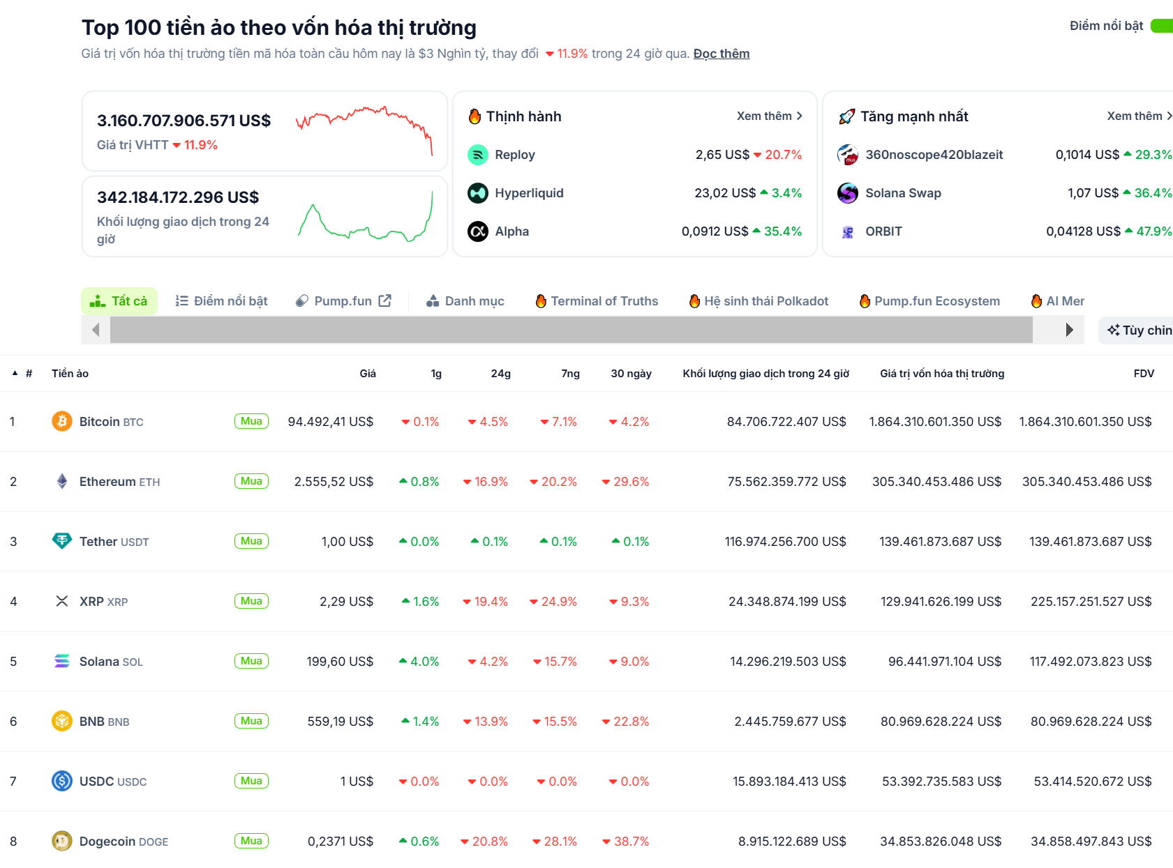 Thống kê hiệu suất của các đồng coin top trong tuần qua (27/01 - 02/02/2025) - nguồn: CoinGecko