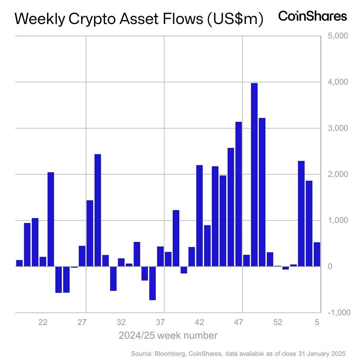 Thống kê về dòng tiền đổ vào các quỹ Crypto hàng tuần trong năm 2024 và 2025 - nguồn: Bloomberg và CoinShares