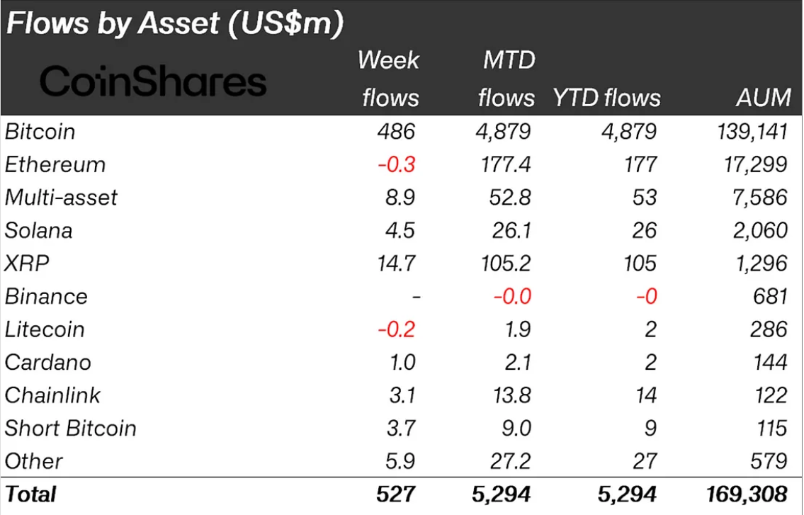 Phân loại dòng tiền đổ vào các quỹ Crypto tuần qua theo từng loại tài sản - nguồn: Bloomberg và  CoinShares