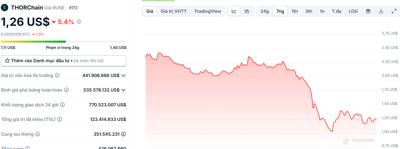 Biểu đồ giá của token RUNE (THORChain) trong ngày 03/02/2025 - theo CoinGecko