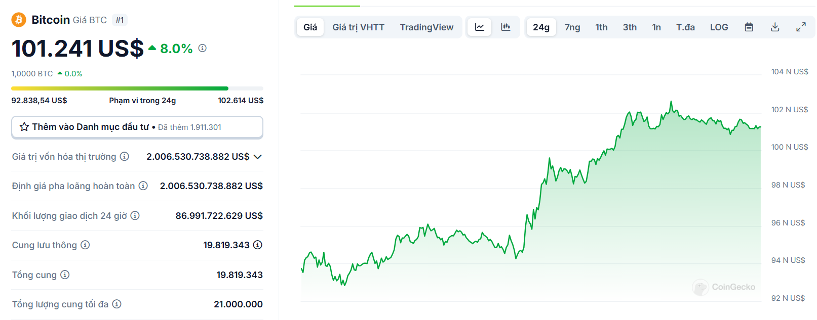 Biểu đồ giá của BTC (Bitcoin) trong ngày 04/02/2025 - theo CoinGecko