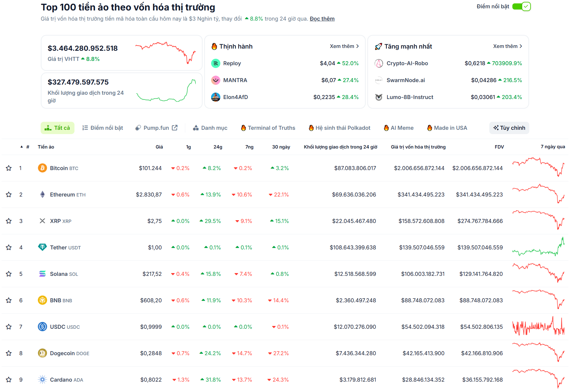 Thống kê hiệu suất của các đồng coin top trong ngày 04/02/2025 - theo CoinGecko