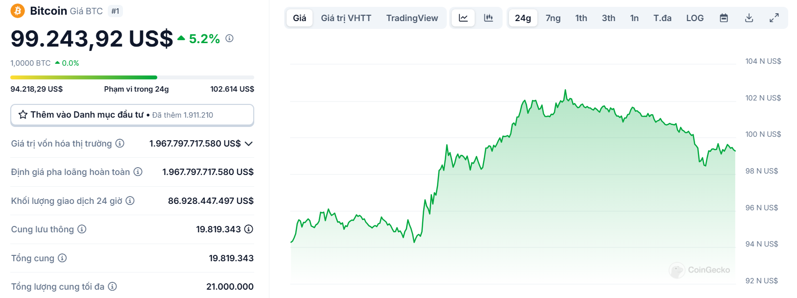 Biểu đồ giá của BTC (Bitcoin) trong ngày 04/02/2025 - theo CoinGecko